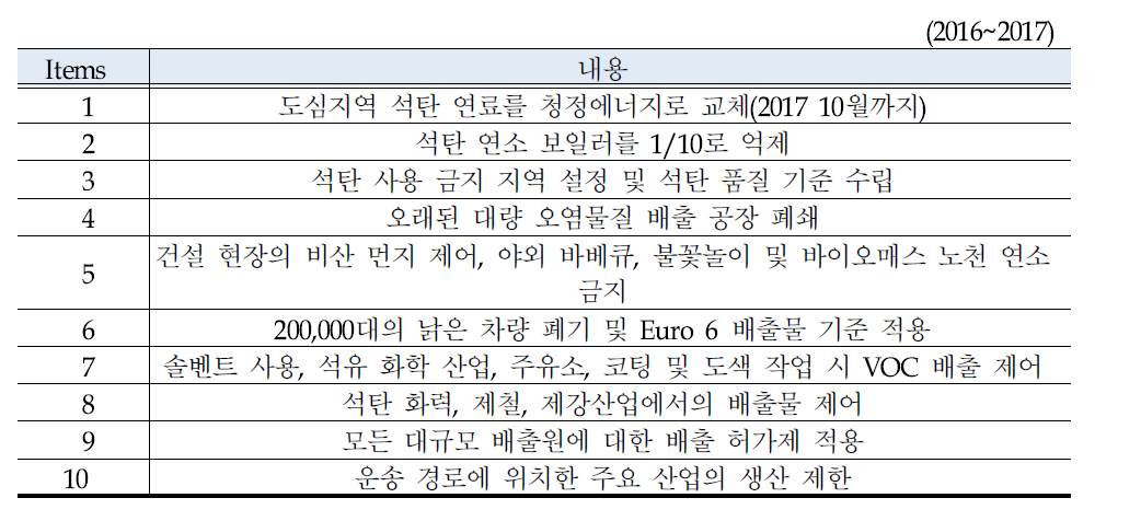 BTH 지역의 강화된 대기오염 방지 및 제어 수단(MEP, 2016a)