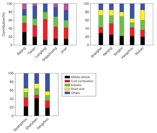 중국 주요 13개 시의 PM2.5 발생원별 비율