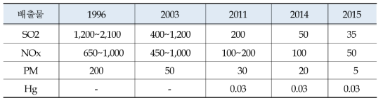 석탄화력에 대한 배출기준 강화 추이(㎍/㎥)(MEP, 2016b; NDRC, 2014)