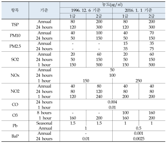 중국의 배출물 기준 강화(BMBOA, 2014)