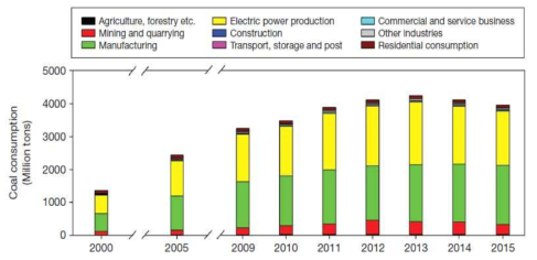 중국의 산업부문별 석탄 소비량 추이