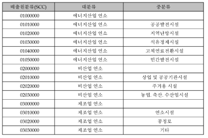 연료연소 배출원 분류체계