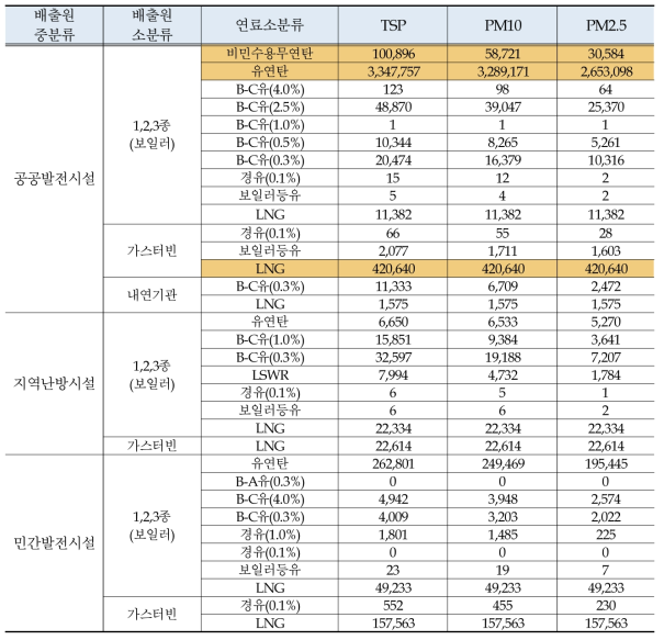 에너지산업연소 배출량 통계(2014, kg)