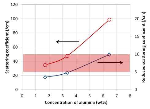 측정된 reduced scattering coefficient 그래프