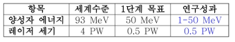 양성자 발생 수준 비교표