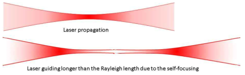 회절에 의한 레이저의 크기변화와 자체 집속효과에 따른 레이저 guiding에 의한 크기 변화
