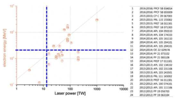 레이저 파워에 따른 전자빔의 에너지, 실선은 이론적인 예산치, 각각의 점은 논문으로 보고된 전자 에너지 값이며 관련 논문에 오른쪽 표에 있음. 본 연구 목표치는 파란 점선이 만나는 부분으로 15 TW 레이저를 사용하여 200 MeV 이상의 에너지 가속을 목표로 하고 있음