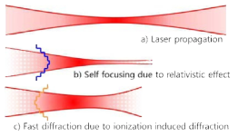 플라즈마 효과에 의한 레이저 회절 a) 진공 속에서 레이저 진행, b) 상대론적 효과에 의한 자체 집속, c) 이온화에 의한 회절