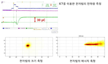 전자빔 측정 결과, ICT를 이용한 측정 결과 : 전하량이 전압으로 표시되며 위 결과는 30 pC, 전자빔 크기 : 에너지 측정용 magnet이 없는 상태에서 전자빔의 크기 측정, 전자빔 에너지 : magnet을 전자빔의 경로에 넣고 자기장에 의해 변형되는 양 측정