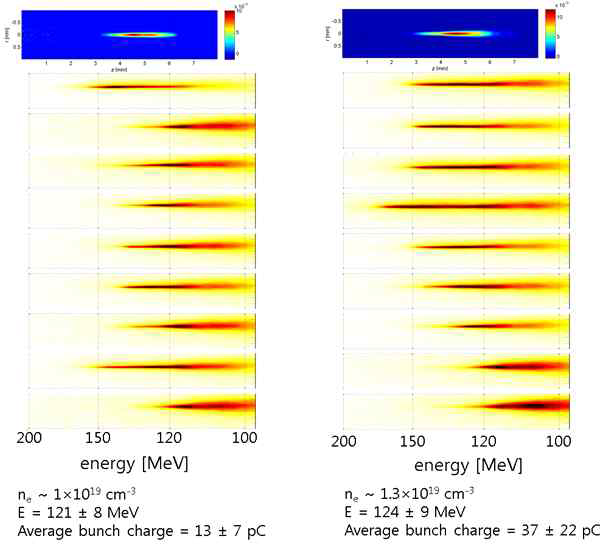 플라즈마 밀도에 따른 전자빔의 에너지 분포와 측정된 전하량