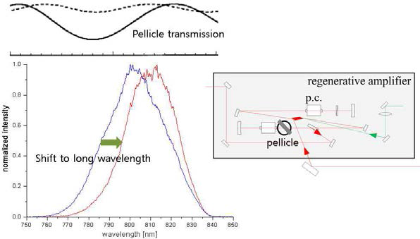 regenerative amplifier 내에 설치된 pellicle의 파장에 따른 투과도와 파장 분포 변경 결과