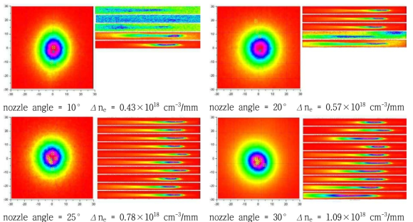 밀도 증가에 따른 전자빔 모양과 에너지 측정 결과