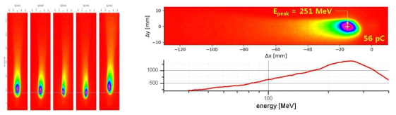 최적화된 조건에서 가속된 전자빔 에너지 왼쪽은 연속된 5번의 실험결과이며 오른쪽은 전자빔 에너지 분포를 표시