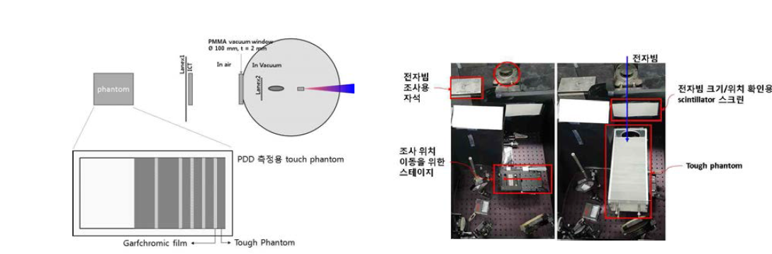 전자빔의 의학적 물리량 측정을 위한 실험 장치 개요