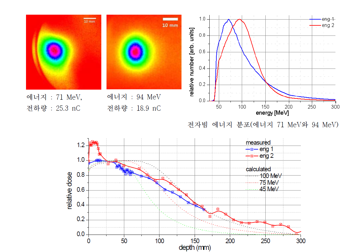 전자빔의 의학적 물리량 측정을 위해 사용된 전자빔의 특성(크기, 에너지 분포, 총 전하량)과 측정된 깊이에 따른 dose량 파란실선은 전자빔의 에너지가 71 MeV인 경우, 붉은 실선은 94 MeV인 경우 측정된 값, 점선은 전자빔의 에너지가 45, 75, 100 MeV인 경우 GEANT4를 이용하여 에너지에 따라 계산된 깊이에 따른 dose량