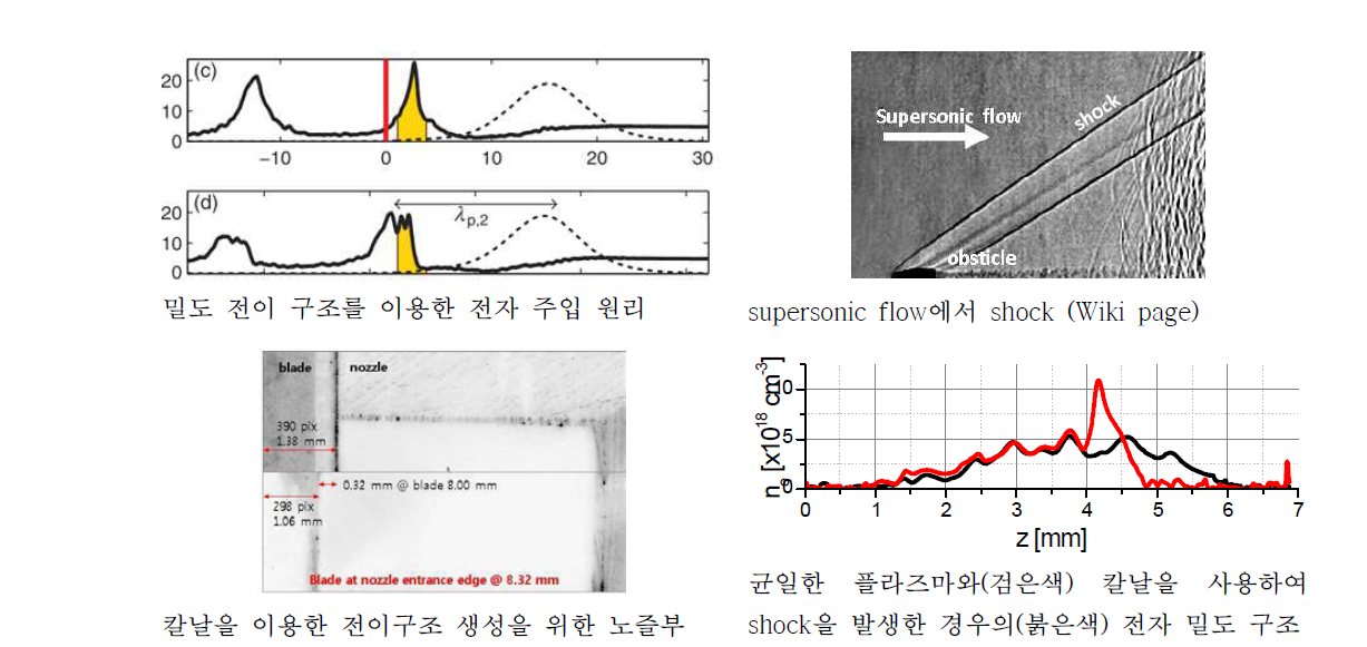 밀도 전이 주입법의 원리와 구조 생성 방법