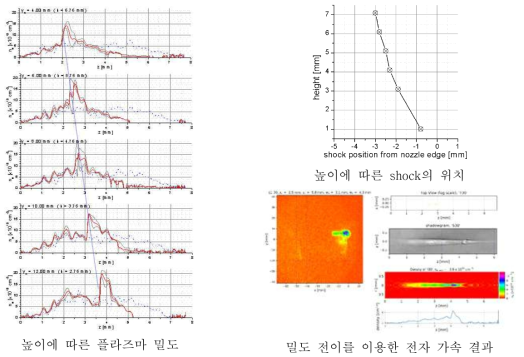 생성된 밀도 전이 구조의 위치 및 이를 이용한 전자 가속 결과