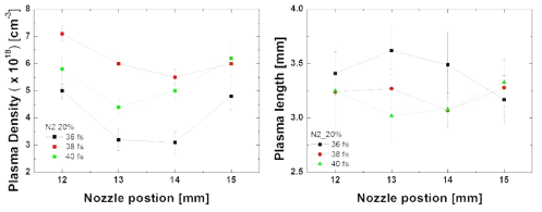 동일한 기체 타깃에서 레이저 펄스폭의 변화에 따른 플라즈마 밀도 및 길이 변화