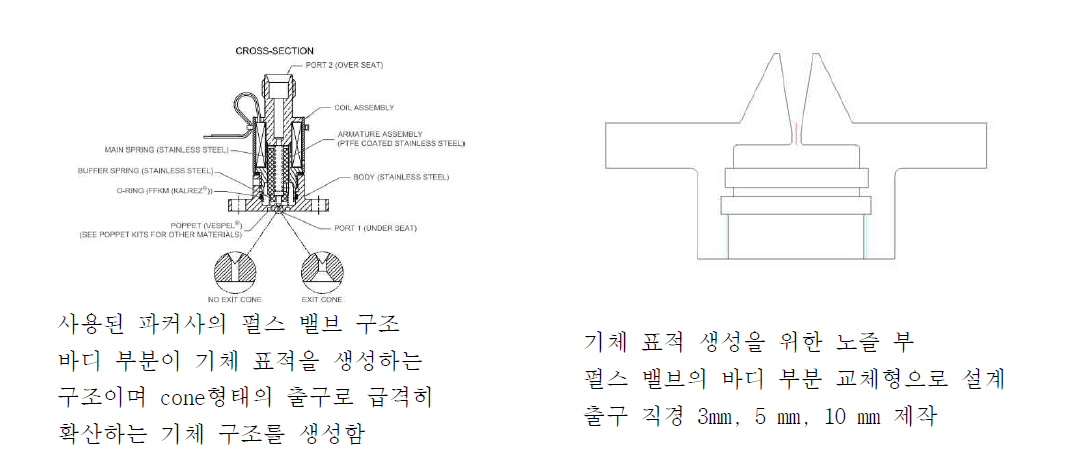 기체 표적 생성을 위한 펄스 밸브와 균일 기체 매질 생성을 위한 원통 노즐