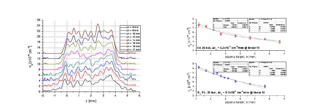직경 5mm 노즐에 의해 생성된 기체 표적에서 발생한 높이에 따른 플라즈마 밀도 구조 및 높이에 따른 밀도 변화