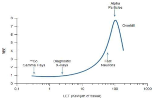 LET-RBE 그래프 (Source: Bushberg et al., 2002.) 과거에는 RBE를 계산 하기 위하여 Linear energy transfer(LET)를 이용하였으나 입자빔의 경우 microdosimetry인 SOI microdisimeter나 TEPC를 이용한 lineal energy를 이용한 연구가 활발하게 진행되고 있음