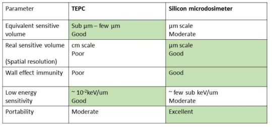 TEPC와 SOI microdosimeter의 특성에 대한 비교