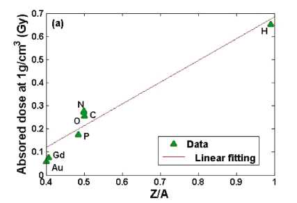 Z/A의 변화에 따른 세포팬텀내에서의 흡수선량의 화학적 조성성분에 의한 변화