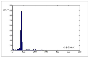 양성자빔의 에너지-빈도수 그래프