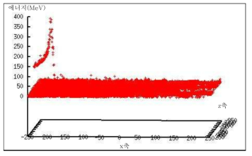 양성자빔 Z축 Bragg curve