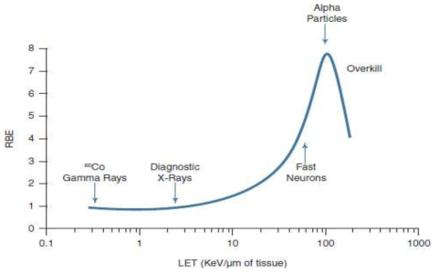 LET-RBE 그래프 (Source: Bushberg et al., 2002.) 과거에는 RBE를 계산하기 위하여 Linear energy transfer(LET)를 이용하였으나 입자빔의 경우 microdosimetry인 SOI microdisimeter나 TEPC를 이용한 lineal energy를 이용한 연구가 활발하게 진행되고 있음