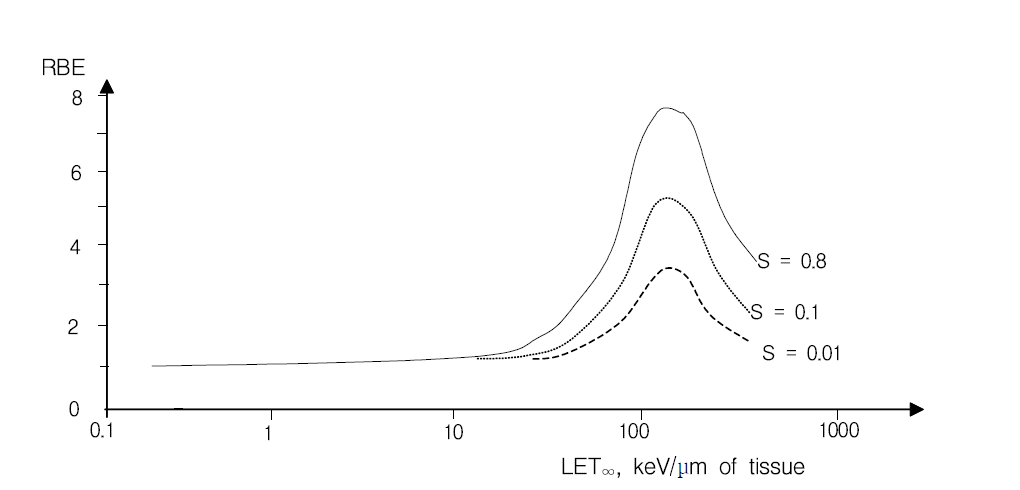 사람의 배양세포의 상이한 생존율에 대한 LET-RBE의 상관관계. 위 그림은 RBE값의 선량 의존성을 보이고 있는데 낮은 선량에서 RBE 값이 크고 선량이 증가할수록 감소하는 경향을 보임. 따라서 방사선가중치를 결정하는 등 방사선 방호 목적으로는 최대의 RBE값을 기준으로 하는데 이를 RBEM으로 표현함