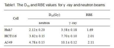 각 암세포의 D10과 RBE