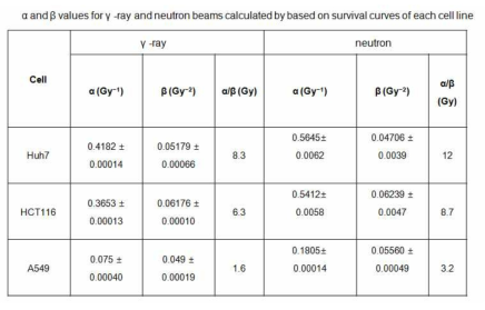 각 암세포의 α and β values