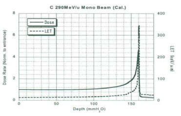 중입자 290MeV mono beam의 Depth별 LET와 dose rate 변화곡선