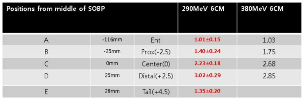 중입자 빔 에너지에 따른 SOBP beam를 이용한 HSG 세포의 Depth별 RBE value