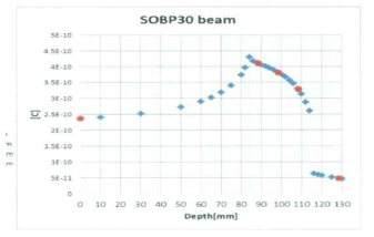 중입자 290MeV 3CM SOBP beam depth 측정position