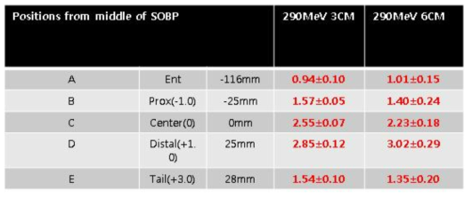 중입자 290MeV SOBP beam를 이용한 빔사이즈별 HSG 세포의 Depth별, endpoint별 RBE value