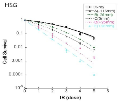 중입자 290MeV 6CM SOBP beam를 이용한 HSG 세포의 Depth별 생존곡선