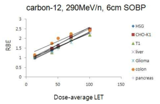 중입자 290MeV SOBP beam를 이용한 RBE standard 세포와 tissue별 세포의 Depth별 RBE 그래프