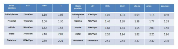 중입자 290MeV SOBP beam를 이용한 정상세포와 tissue별 암세포의 Depth별 RBE 비교분석표