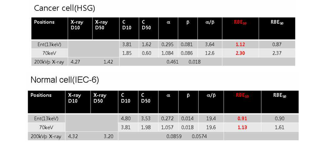 표 2-3-16. 중입자 290MeV scanning beam를 이용한 HSG 세포와 정상세포의 LET별 RBE 비교분석표