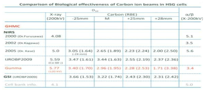 군마대학교 중입자 빔과 중입자 Site의 생물학적 효과비 비교분석표