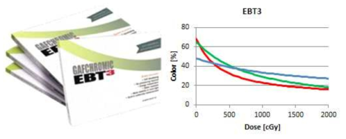 Gafchromic film EBT3와, EBT3가 가지는 선량에 따른 착색 곡선