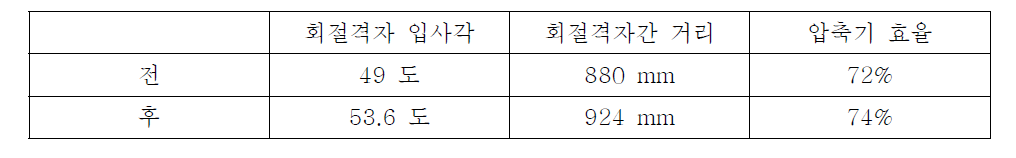 입사각과 회절격자 간 거리 조정에 따른 압축기 효율 개선