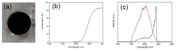 (a) 색소필터(RG850), (b) Transmission, (c) 색소필터 투과전후 레이저 스펙트럼