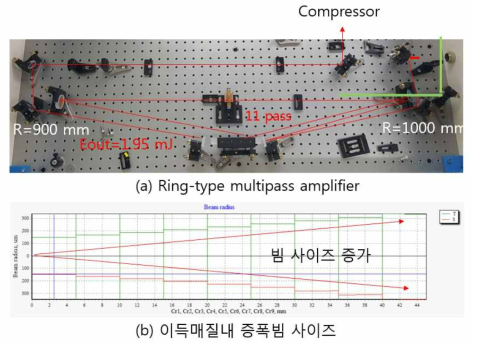 링 구조를 갖는 멀티패스 증폭기 내부 구조와 이득매질 내 증폭 빔 크기