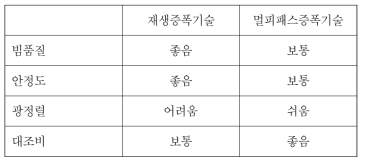 재생증폭기술과 멀티패스증폭기술의 연구 결과 비교