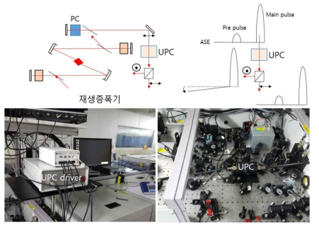 UPC를 이용한 펄스 클리닝 방법과 UPC를 장착한 재생증폭기 내부구조