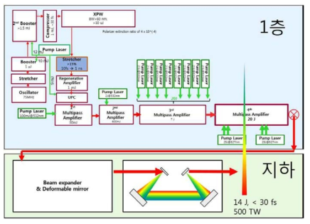 ETRI 500 TW laser system with high contrast ratio