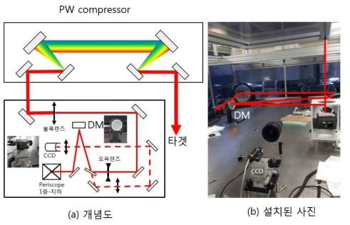 능동거울을 적용한 광학계 개요도와 능동거울이 설치된 내부 사진